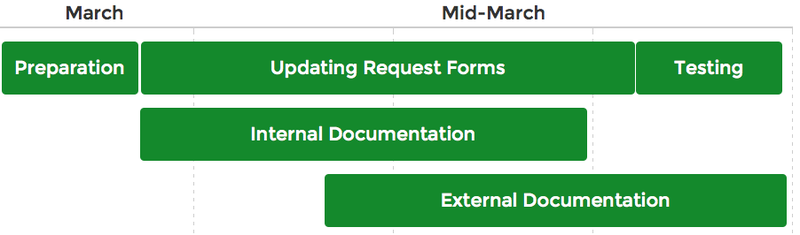 2014-04: Removing IPv6 Requirement for Receiving Space from the Final /8