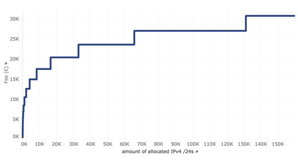 Model B algorithm based on allocated IPv4 /24s