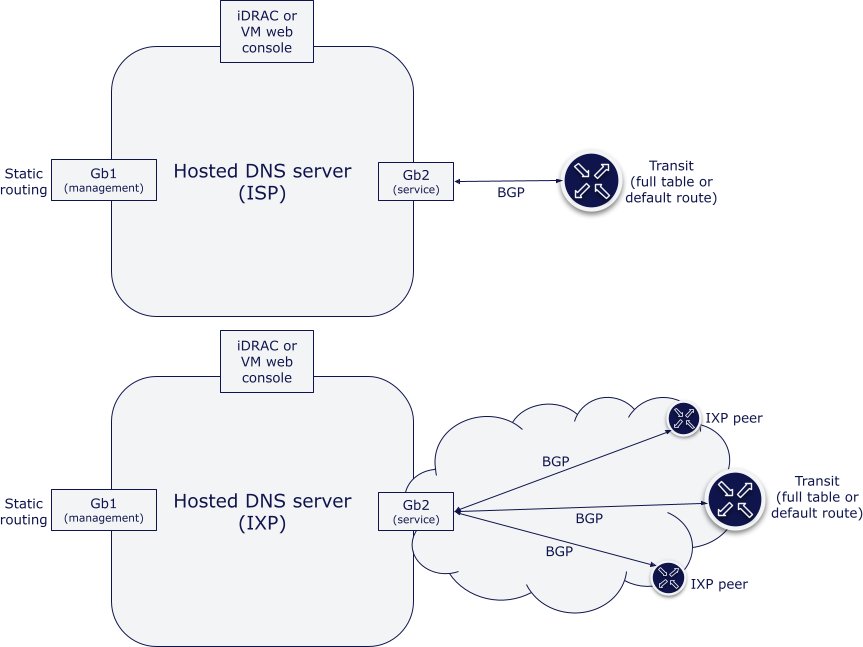 Hosted DNS servers (ISP and IXP)