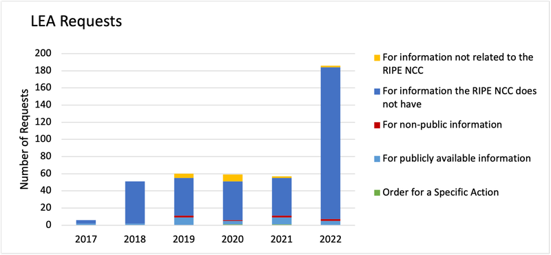 ripe-794 - LEA Requests Received by Type of Request per Year