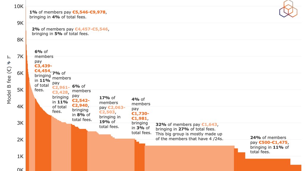 Model B: Number of members and the total amount of fees