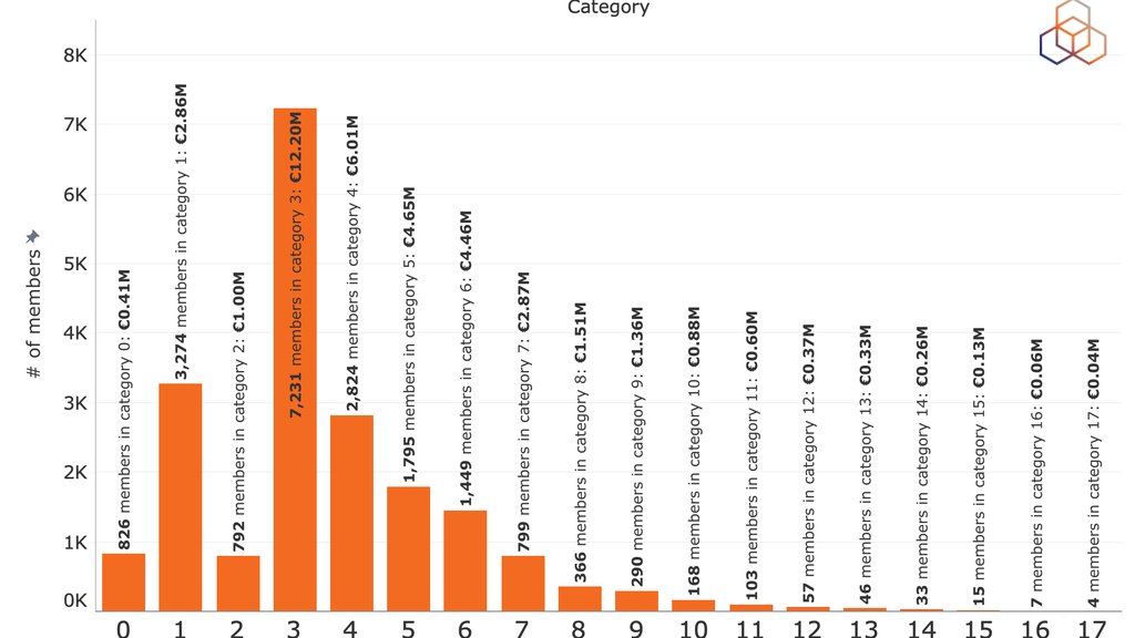 Model A: Number of members and the total amount of membership fees in each category