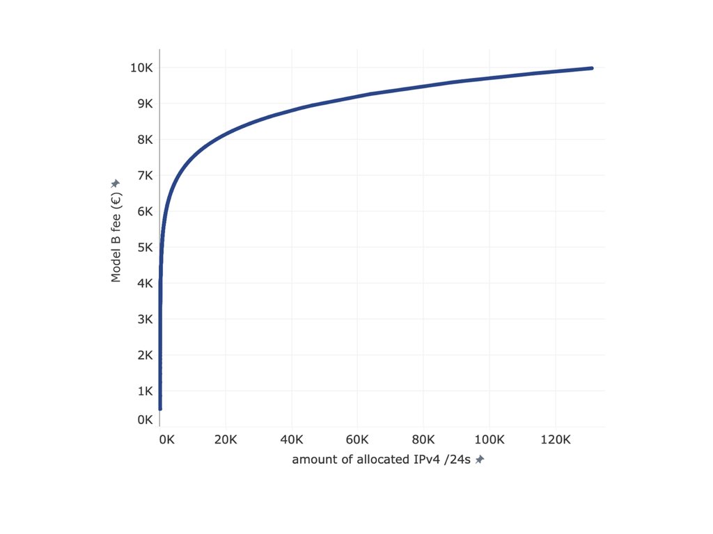 Model B algorithm based on allocated IPv4 /24s