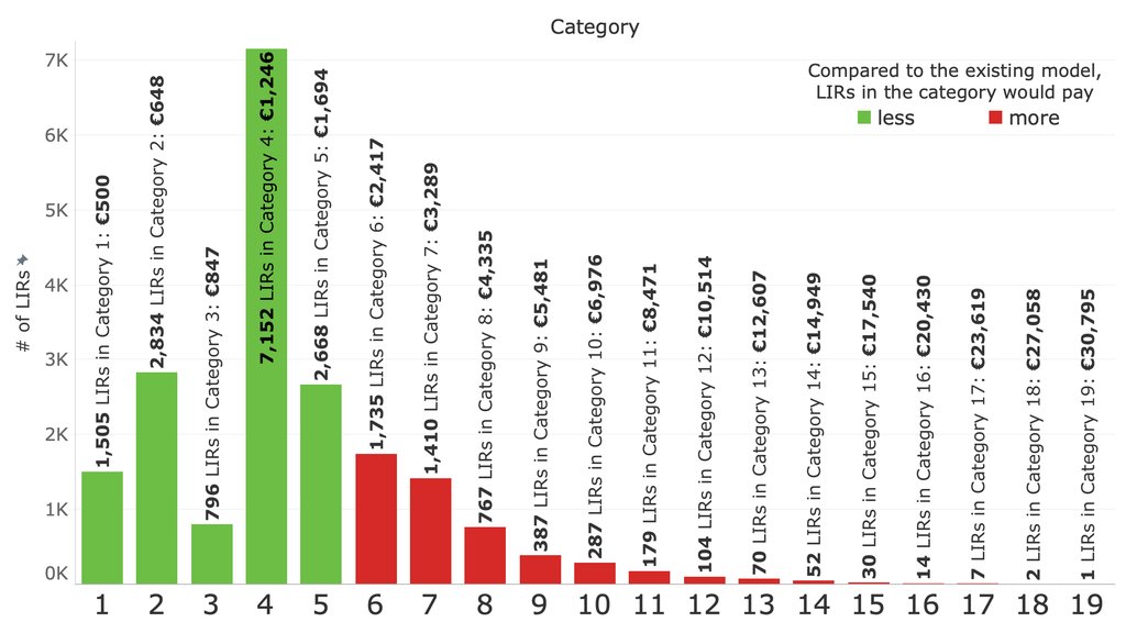 Number of members and individual fees