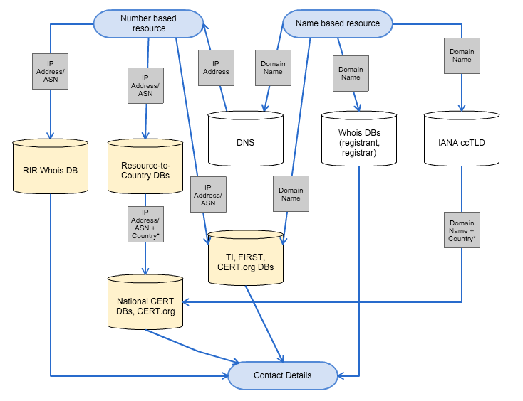 Figure 1: Abuse contacts lookup