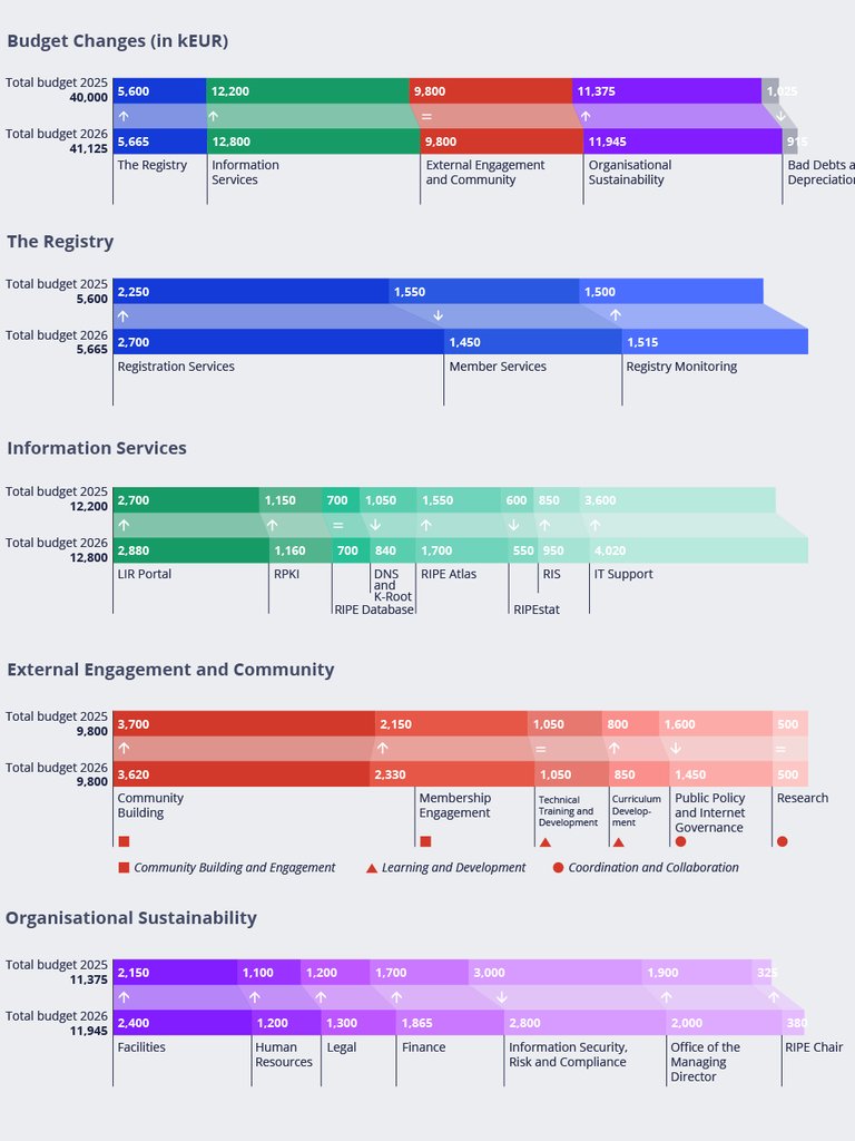 Overview of Draft Activity Plan and Budget 2026