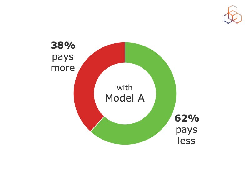 % of members that would pay less and more under Model A compared to the current model