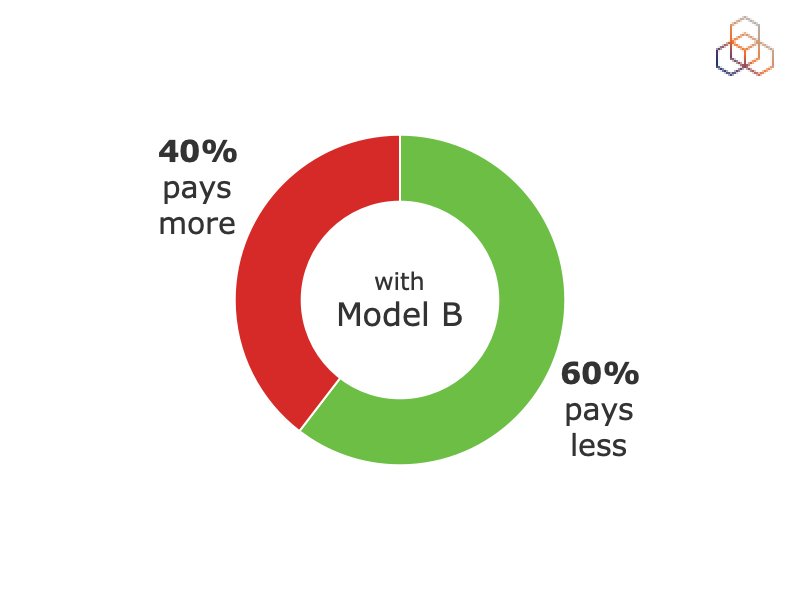 % of members that would pay less and more under Model B compared to the current model