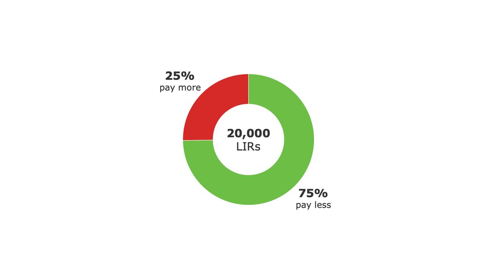 % of members that would pay less and more under Model B compared to the current model