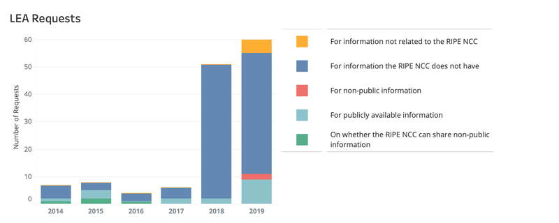 ripe-740 - LEA Requests 2019